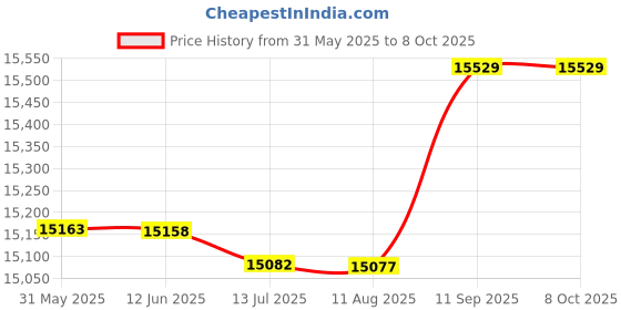 amazon.in ljcm 3D Hologram Fan, WiFi 100-240V 3D Advertising Player for Events for Party for Business Stores for iOS for Windows (EU Plug) ljcm Price History Graph from 31 May 2025 to 8 Oct 2025