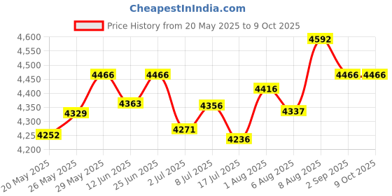 amazon.in ljcm Aluminum Project Box, Enclosure Electronic DIY Circuit Board Project Aluminum Box for Power Amplifier - Heat Dissipating Cooling Case for Projects (55 X 106 X 150mm) ljcm Price History Graph from 20 May 2025 to 9 Oct 2025