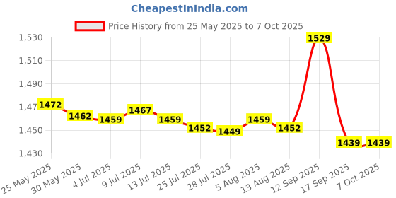 amazon.in ljcm Engine Hearing Tool, Rust Resistant Cylinder Stethoscope, for Bearings Engines ljcm Price History Graph from 25 May 2025 to 7 Oct 2025