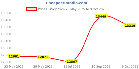 amazon.in ljcm IP Extender, HD Multimedia Interface Plug and Play 1 to Many Stereo Sound Aluminum Alloy HD 1080P IP Extender 300M for Set Top Box for Monitor (EU Plug) ljcm Price History Graph from 23 May 2025 to 9 Oct 2025