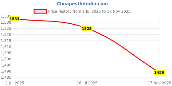 amazon.in ljcm Light Running Headband, Widened Sport Headband Easy to Clean Skin Friendly for Camping (Light Purple) ljcm Price History Graph from 1 Jul 2025 to 17 Nov 2025