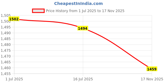 amazon.in ljcm Sport Headband, Widened Nylon and Polyurethane Light Running Headband One Size Sweat Absorbent for Camping (Light Pink) ljcm Price History Graph from 1 Jul 2025 to 17 Nov 2025