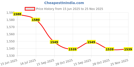 amazon.in ljcm Swimming Cap, Sweat Absorption Black Swim Shorts Double Layer Fabric Waterproof Coating Waist Drawstring Breathable Non Slip Texture for Water Sports (XXL 61-63cm) ljcm Price History Graph from 15 Jun 2025 to 25 Nov 2025