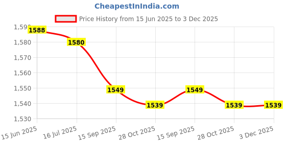 amazon.in ljcm Swimming Cap, Sweat Absorption Double Layer Fabric Black Swim Shorts Good Elasticity Breathable Waterproof Coating Non Slip Texture for Water Sports (XXL 61-63cm) ljcm Price History Graph from 15 Jun 2025 to 3 Dec 2025