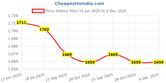 amazon.in ljcm Swimming Cap, Sweat Absorption Double Layer Fabric Black Swim Shorts Good Elasticity Breathable Waterproof Coating Non Slip Texture for Water Sports (XXXL) ljcm Price History Graph from 15 Jun 2025 to 4 Dec 2025