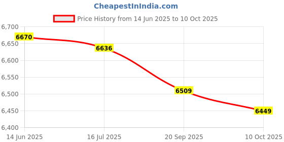 amazon.in ljcm Toddler Money Locker, Money Saving Can Music Automatic Voice Prompt Round Edge for Money Management (Blue) ljcm Price History Graph from 14 Jun 2025 to 10 Oct 2025