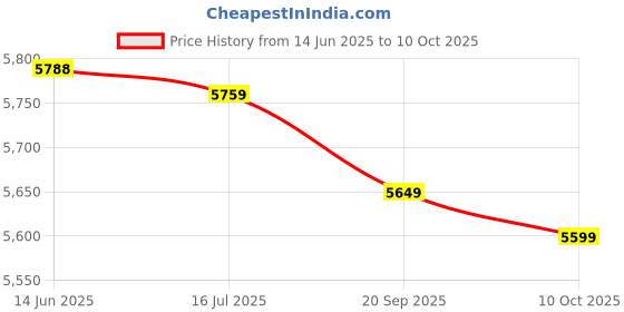 amazon.in ljcm Toddler Money Locker, Sound Effect Round Edge Electric Money Saving Can Light for Money Saving (Red) ljcm Price History Graph from 14 Jun 2025 to 10 Oct 2025