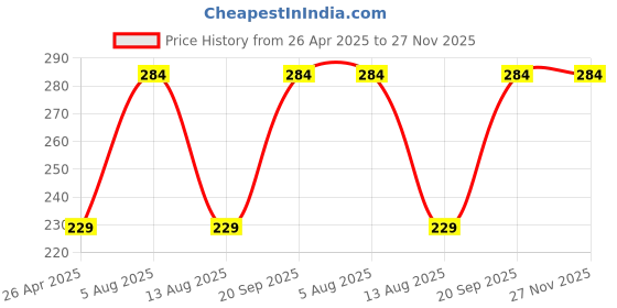 amazon.in LJL Traders Convertor Plug 6A to 16A | International Conversion Plug (6amp to 16amp) 240V AC | Suitable for All International Plugs - Pack of 1 Price History Graph from 26 Apr 2025 to 26 Nov 2025