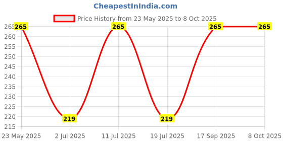 amazon.in LJL Traders Garden and Commercial Multipurpose Plastic Packing Rope/Binding Rope/Sutli Roll Rassi Thread Multicolor 280 Meter - Pack of 1 Price History Graph from 23 May 2025 to 8 Oct 2025