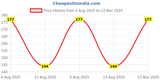 amazon.in LJL Traders Rubber Finger Cap for Kitchen Cutting | Superior Grade | Long Lasting | Free Size - Pack of 10 Price History Graph from 4 Aug 2025 to 13 Nov 2025