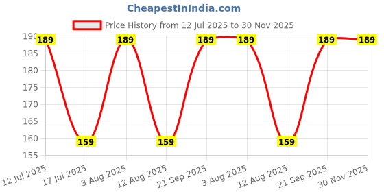 amazon.in LJL Traders Vettiver Root - Khus Root - Vetiveria - Zizanioides - Vala - Kas Ramacham - खस की जड़ - 100 gm Price History Graph from 12 Jul 2025 to 29 Nov 2025