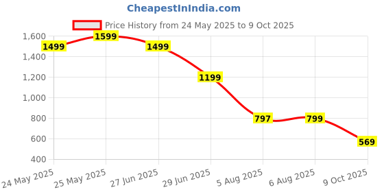 amazon.in LJRHYEH Lock Sheet Holders Set of 4 (White) Price History Graph from 24 May 2025 to 9 Oct 2025