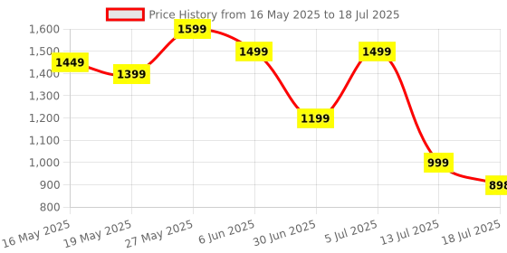 amazon.in LJRHYEH Lock Sheet Holders Set of 4,Bed Sheet Fixing Strip,Sheet Non-Slip Clips,Mattress Ties,Non-Slip Sheet Holders Secure Bed Sheets Firmly in Place (Grey) Price History Graph from 16 May 2025 to 18 Jul 2025