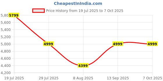 amazon.in LJSLYJ - Single Air Mattress with Built-in Pump, Inflatable Mattress with Storage Bag, Air Mattresses with Comfortable Soft Top, Inflatable Mattresses for Camping, Guests Price History Graph from 19 Jul 2025 to 6 Oct 2025
