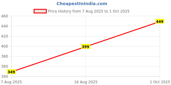 amazon.in LK-88 Finger-Tip Pulse Oximeter - FDA & CE Approved, OLED Display, Spo'2, Pulse Rate Meter, Visual Alarm, Price History Graph from 7 Aug 2025 to 1 Oct 2025