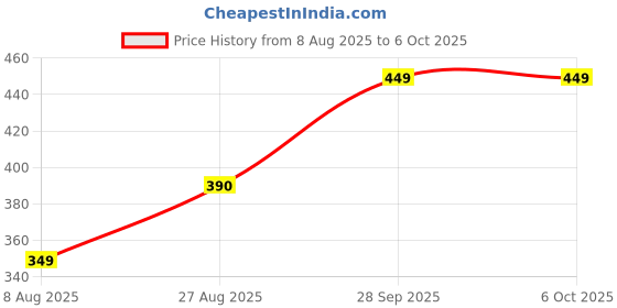 amazon.in LK-88 Pulse Oximeter Fingertip, Blood Oxygen Saturation Monitor Fingertip, Blood Oxy-Meter Finger Oximeter Finger with Pulse, with Four Color TFT Screen [Battery Not Included] Price History Graph from 8 Aug 2025 to 6 Oct 2025
