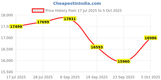 amazon.in LK02 Open Ear Bluetooth Headphones with Microphone, Noise Cancelling Wireless Headset with Mute Button, Supports aptX/aptX-LL/aptX-HD, Designed for Meeting, Home Office,Driving(Not Bone Conduction) Price History Graph from 17 Jul 2025 to 5 Oct 2025