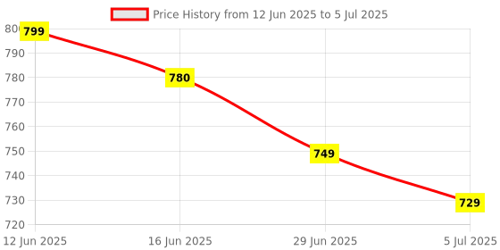 amazon.in LKBOXET 4 in 1 Type-C to HDMI 4K VGA USB C 3.0 Hub PD Adapter Audio Video Converter Price History Graph from 12 Jun 2025 to 5 Jul 2025