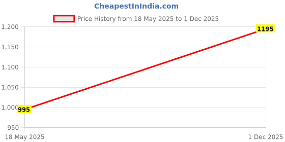 amazon.in LKC Traditional Heavy Duty Sigdi Angeethi With Iron Handles - Perfect Food Tandoor Grilling Ashtray for Home Kitchen and Outing - Easy to Use Coal Chula Stove, Size 20x20 cm Price History Graph from 18 May 2025 to 1 Dec 2025