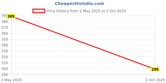 amazon.in lkc Women's Pure Cotton Traditional (TIE-DYE) JAIPURI Bandhej Bandhani Dupatta/Chunni lkc Price History Graph from 2 May 2025 to 2 Oct 2025