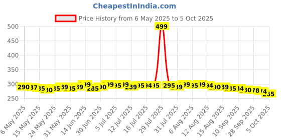 amazon.in lkf Axe Brand Universal Oil - 10 ML lkf Price History Graph from 6 May 2025 to 5 Oct 2025