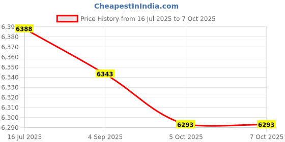 amazon.in LKPower 9V Adapter Compatible with Panasonic KX-NT343 B VOIP IP Phone Price History Graph from 16 Jul 2025 to 7 Oct 2025