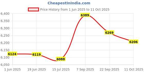 amazon.in lkpqdwqz Pure Copper Sheet Foil T2 Cu Metal Shielding Sheet Conductive Roll, DIY Metalworking, Thickness 0.3mm, Length 2000mm,Width 20mm lkpqdwqz Price History Graph from 1 Jun 2025 to 11 Oct 2025