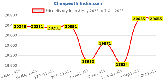 amazon.in LLANCL Cooling Blankets for Hot Sleepers - Cool Like Ice Cream Lightweight Blanket for Summer with Double Side Cold, Cooling Comforter, Quilt, Fabric for Bed (King Size 90" x 108" Blue & Grey) Price History Graph from 8 May 2025 to 7 Oct 2025