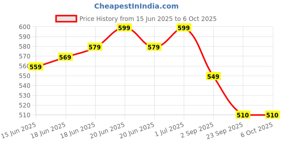 amazon.in llanxiry Umbrella,Large Double Layer Inverted Big C-Shaped Handle Reverse Long Umbrellas llanxiry Price History Graph from 15 Jun 2025 to 5 Oct 2025