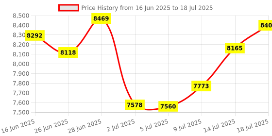 amazon.in label-label-key-caps LLKC. Key cover caps. FREE Key Chain! FREE labels! Stretchy material -One Size Fits Most Keys -Blank & Printed Labels - Great Key Identifier. (80) Key Caps 200 Labels) label-label-key-caps Price History Graph from 16 Jun 2025 to 18 Jul 2025
