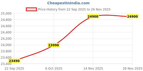 amazon.in Lloyd 0.8 Ton 3 Star Inverter Split AC (6 in 1 Convertible, 100% Copper, Anti-Viral + PM 2.5 Filter, White with Silver Deco Strip, GLS09I3FOASR) Price History Graph from 22 Sep 2025 to 25 Nov 2025