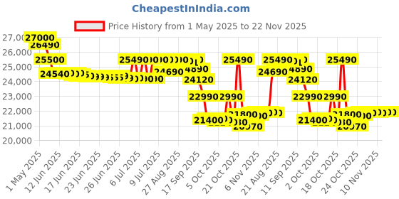 amazon.in Lloyd 1.0 Ton 2 Star Fixed Speed Window AC (Copper, White with Silver Deco Strip, GLW12C2YWSEW) lloyd Price History Graph from 1 May 2025 to 22 Nov 2025