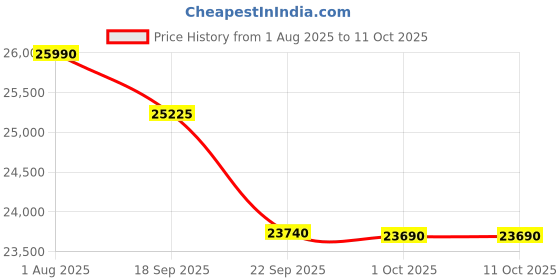 amazon.in Lloyd 1.0 Ton 3 Star Fixed Speed Window AC (Copper, 2023 Model, White with Silver Deco Strip, GLW12C3XWSEW) Price History Graph from 1 Aug 2025 to 11 Oct 2025
