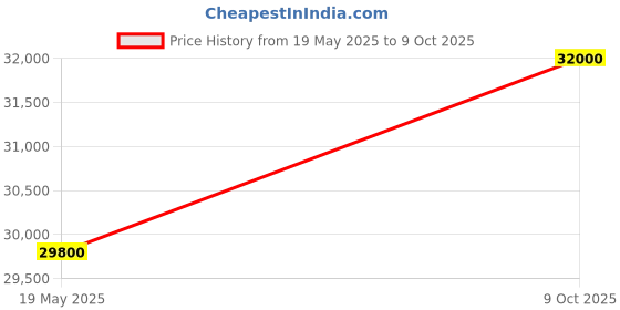 amazon.in Lloyd 1.0 Ton 3 Star Inverter Split AC (5 in 1 Convertible, Copper, Anti-Viral + PM 2.5 Filter, 2023 Model, Turbo cooling, GLS12I3FOSEC) Price History Graph from 19 May 2025 to 9 Oct 2025