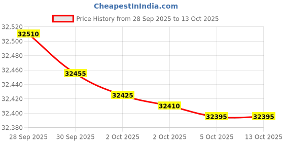 amazon.in Lloyd 109 cm (43 Inches) 4K Ultra HD Smart QLED Google Smart TV with Built-in Wi-Fi (2025 Model, 43QX900F,Black,Far Field Technology) Price History Graph from 28 Sep 2025 to 13 Oct 2025