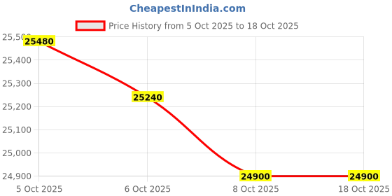 amazon.in Lloyd 1.5 Ton 3 Star Fixed Speed Window Ac (Copper, 2025 Model, White With Silver Deco Strip, GLW18C3YWPSA) Price History Graph from 5 Oct 2025 to 18 Oct 2025