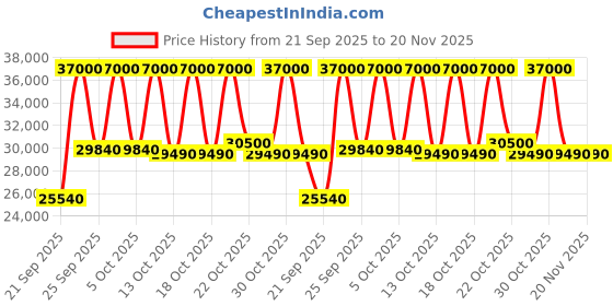 amazon.in Lloyd 1.5 Ton 3 Star Inverter Split AC (5 in 1 Convertible, 100% Copper, Anti-Viral + PM 2.5 Filter, 2023 Model, White with Graphic Design, GLS18I3FWSPC) Price History Graph from 21 Sep 2025 to 20 Nov 2025