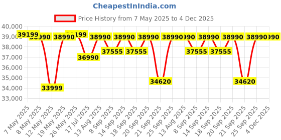 amazon.in Lloyd 1.5 Ton 3 Star Inverter Split AC (5 in 1 Convertible, Copper, Anti-Viral + PM 2.5 Filter, 2023 Model - GLS18I3FOSEV White) Price History Graph from 7 May 2025 to 3 Dec 2025