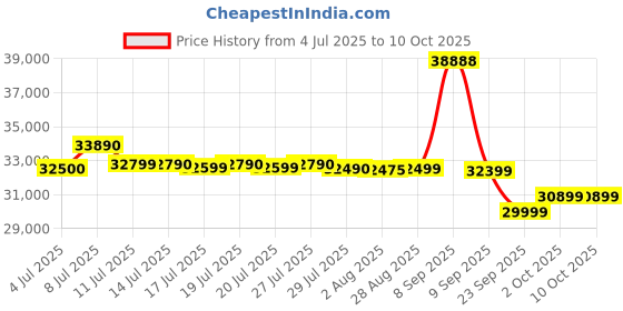amazon.in Lloyd 1.5 Ton 3 Star Inverter Split AC (5 in 1 Convertible, Copper GLS18I3FOSEC) Price History Graph from 4 Jul 2025 to 9 Oct 2025
