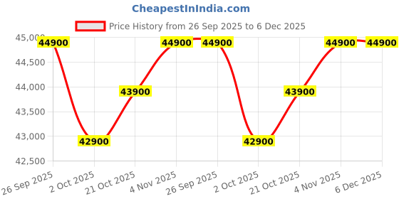 amazon.in Lloyd 1.5 Ton 5 Star Hot & Cold Inverter Split AC (5 in 1 Convertible, 100% Copper, Anti-Viral + PM 2.5 Filter, 2023 Model, White with Red Deco Strip, GLS18H5FWRHC) Price History Graph from 26 Sep 2025 to 5 Dec 2025