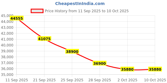 amazon.in Lloyd 1.5 Ton 5 Star Inverter Split AC (5 in 1 Convertible, Copper, Anti-Viral + PM 2.5 Filter, 2023 Model, White with Smart 4-Way Swing, GLS18I5FWGEW) Price History Graph from 11 Sep 2025 to 10 Oct 2025