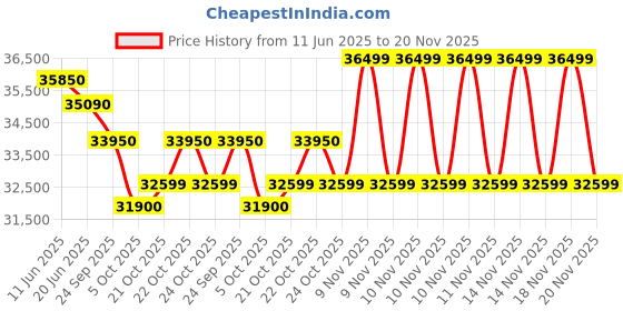 amazon.in Lloyd 1.5 Ton 5 Star Inverter Window AC (Copper, Clean Air Filter, 2025 Model, GLW18I5FWPGA, White) Price History Graph from 11 Jun 2025 to 20 Nov 2025