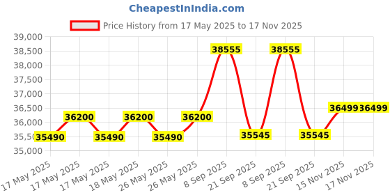amazon.in Lloyd 3 Star 1.5 Ton Convertible 5 In 1 Cooling Inverter Split Air Conditioner ( Ac Gls18I3Fosbv, Iu) - White Price History Graph from 17 May 2025 to 15 Nov 2025