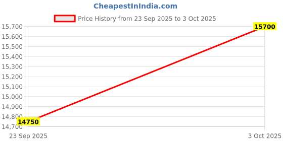 amazon.in Lloyd 80cm (32 Inches) Full HD Smart Google LED TV 32HX600F (Black) (2024 Model) Price History Graph from 23 Sep 2025 to 3 Oct 2025