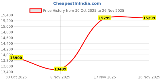 amazon.in Lloyd Havells 188 L 1 Star Direct-Cool Single Door Refrigerator (2024 Model, GLDC201GIWT2JC,Floret WINE) Price History Graph from 30 Oct 2025 to 25 Nov 2025