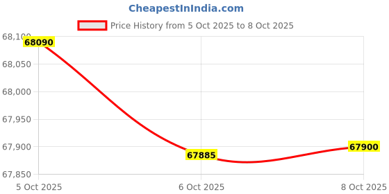 amazon.in Lloyd Havells 562 L Inverter Compressor Side by Side Refrigerator,3D Air Cooling, Convertible/Variable Zone (GLSF590EBHM1GC Black Hunch) Price History Graph from 5 Oct 2025 to 8 Oct 2025