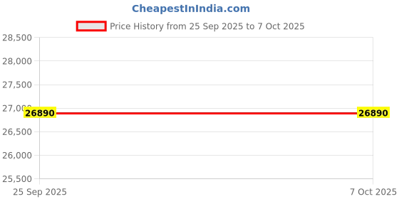 amazon.in Lloyd Havells- 7.0 Kg Fully Automatic Front Load Washing Machine (Glwmf70Wc1 White) Price History Graph from 25 Sep 2025 to 7 Oct 2025