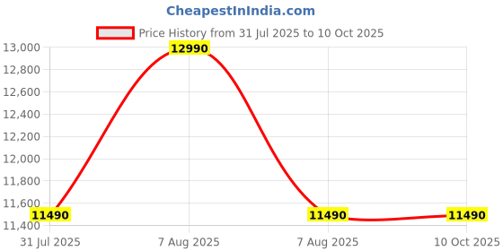 amazon.in Lloyd Havells 7.5 Kg Semi Automatic Top Load Washing Machine (Glwms75Cbgel, Dark Grey With Blue Inner Lids, Double Layered Toughened Glass Lids) Price History Graph from 31 Jul 2025 to 10 Oct 2025