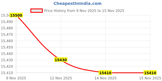 amazon.in Lloyd Havells 80cm (32 Inches) Full HD Smart Google LED TV (Voice Commands 32HX600G Black,2025 Model) Price History Graph from 9 Nov 2025 to 15 Nov 2025