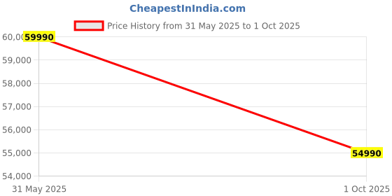 amazon.in Lloyd Stellar 1.5 Ton 5 Star Wi-Fi Inverter Split AC (6 in 1 Expandable, Mood Lighting, In-Built Air Purifier, Direct Voice Command, Copper, White/Golden, GLS18V5FWGST) Price History Graph from 31 May 2025 to 1 Oct 2025